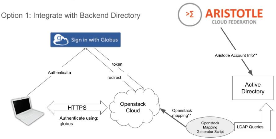 Authentication to OpenStack using an LDAP-integrated Openstack user domain