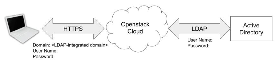 Authentication to OpenStack using an LDAP-integrated Openstack user domain